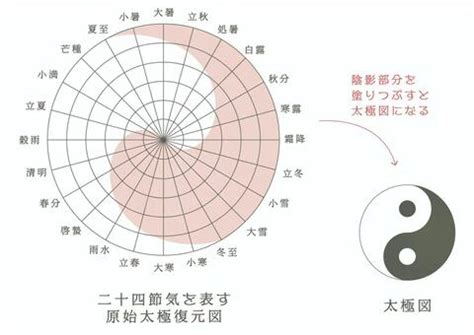 陰陽二極|東洋陰陽思想の核「太極」